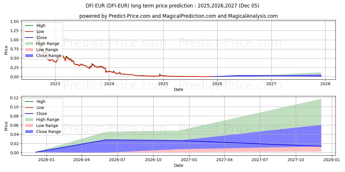 DeFiChain EUR (DFI/EUR) Long-Term Price Forecast: 2025,2026,2027