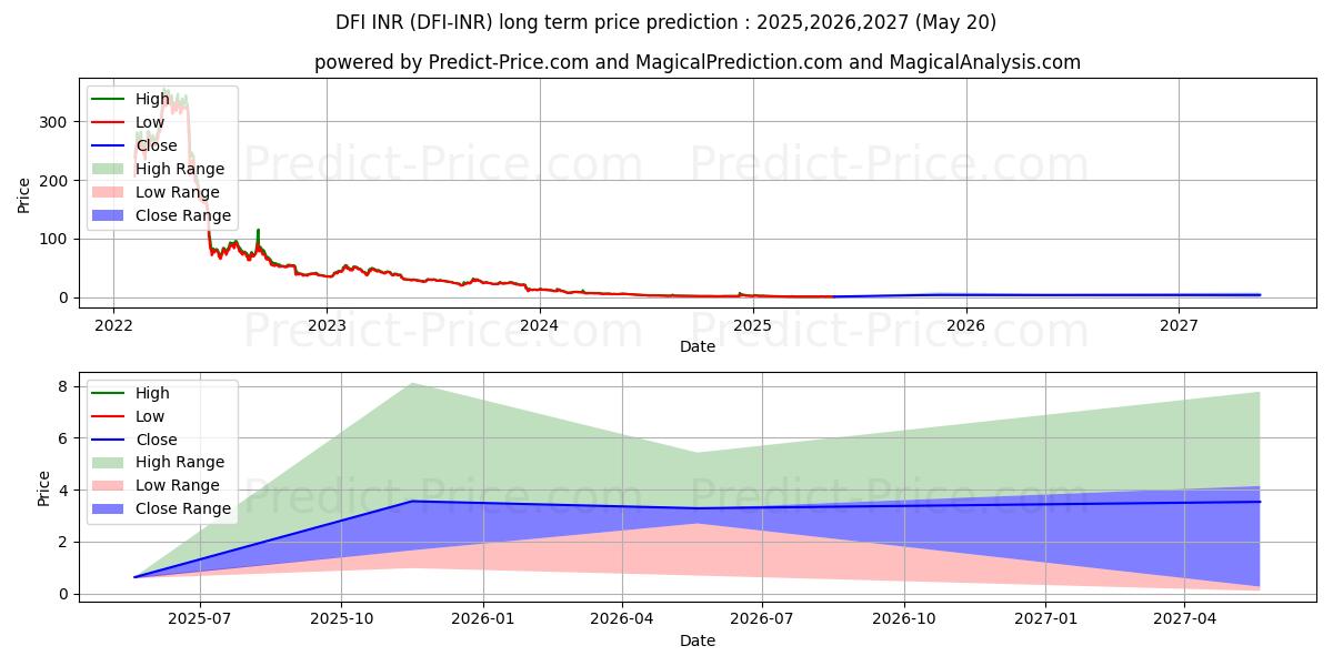 DeFiChain INR (DFI/INR) Long-Term Price Forecast: 2025,2026,2027
