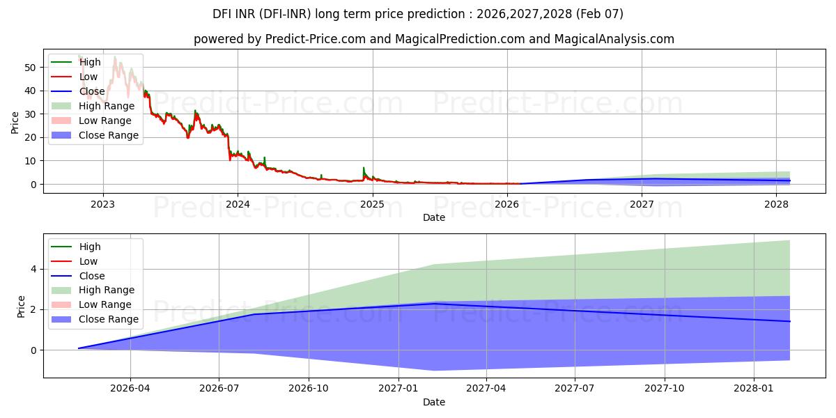 Previsione del prezzo massimo e minimo a lungo termine per DeFiChain INR