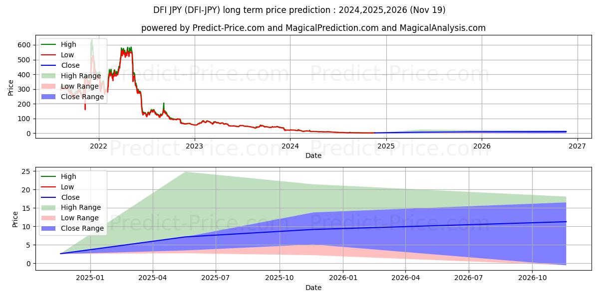 DeFiChain JPY (DFI/JPY) Long-Term Price Forecast: 2024,2025,2026