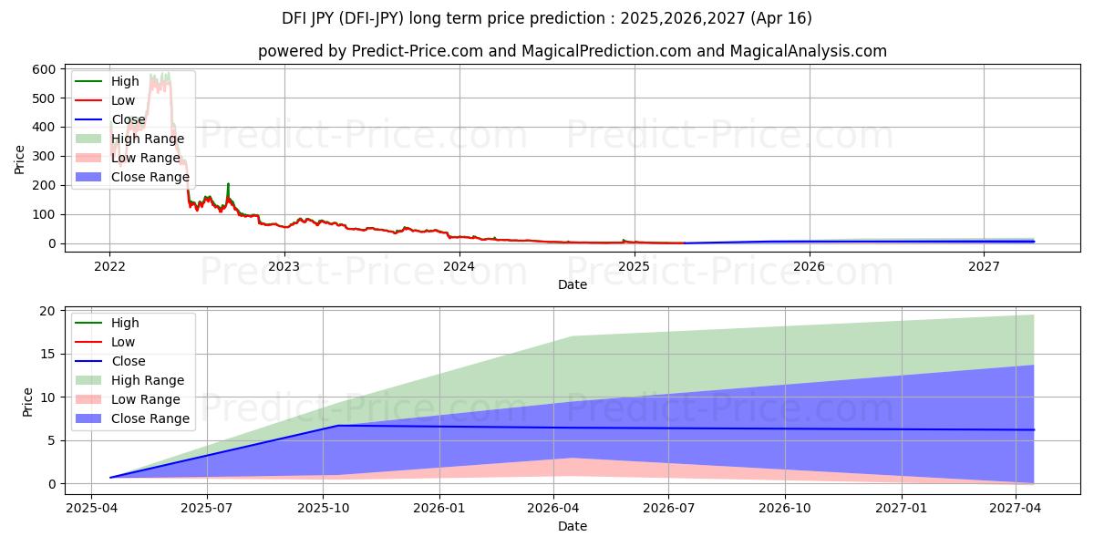 DeFiChain JPY (DFI/JPY) Long-Term Price Forecast: 2025,2026,2027