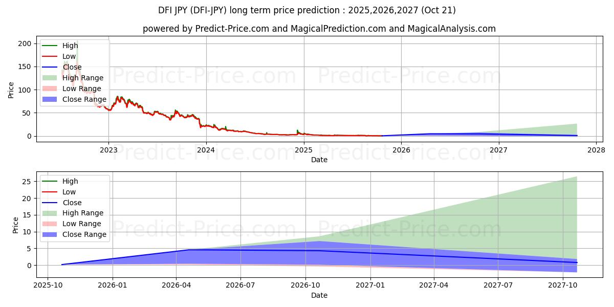 DeFiChain JPY के लिए दीर्घकालिक मूल्य की भविष्यवाणी में अधिकतम और न्यूनतम