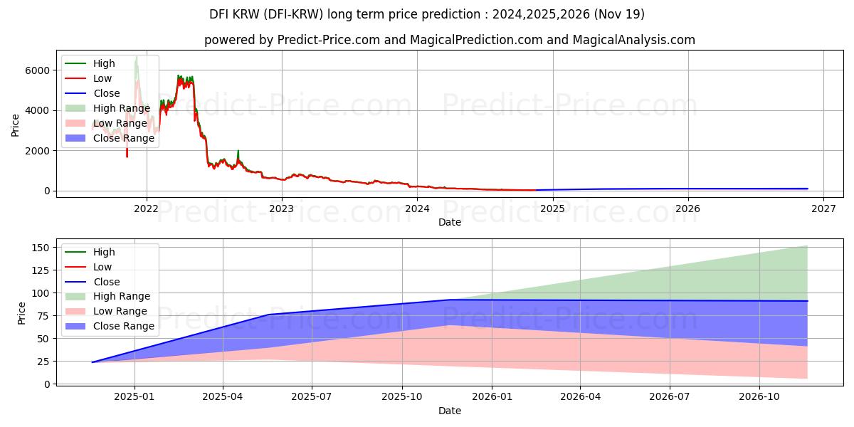 حداکثر و حداقل پیش‌بینی قیمت بلندمدت DeFiChain KRW برای 2024,2025,2026