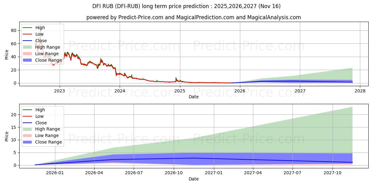 Maksimale og minimale langsiktige prisforutsigelser for DeFiChain RUB