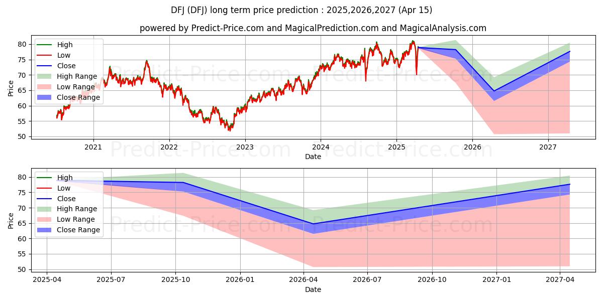 Maksimale og minimale prisforudsigelser på lang sigt for WisdomTree Japan SmallCap Fund