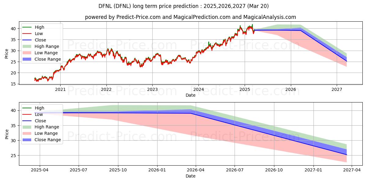 Davis Fundamental ETF Trust Dav uzun vadeli fiyat tahmini için maksimum ve minimum