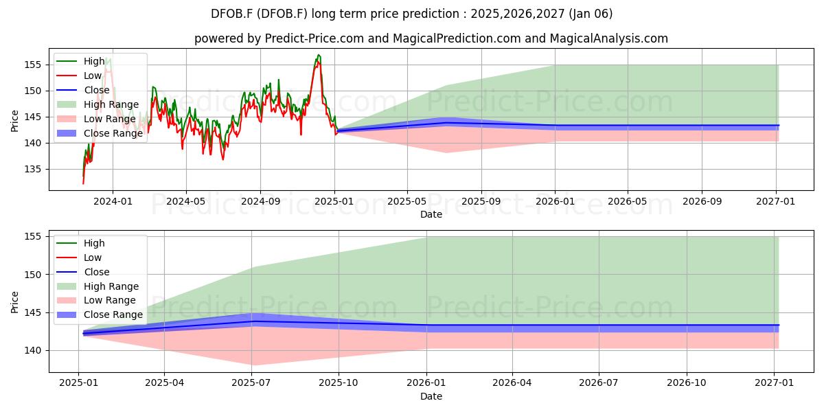LIF-EO.GO.BD 25 EODの長期価格予測の最大と最小2025,2026,2027