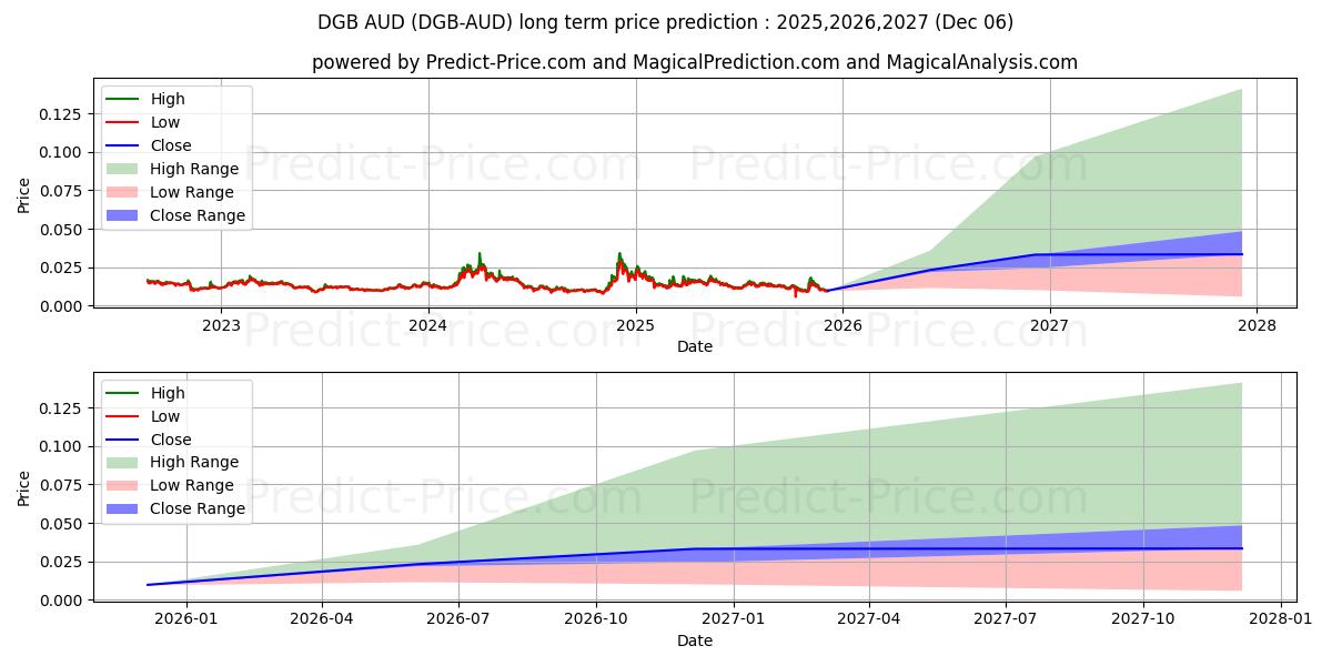 Maximale en minimale DigiByte AUD lange termijn prijsvoorspelling voor 2025,2026,2027