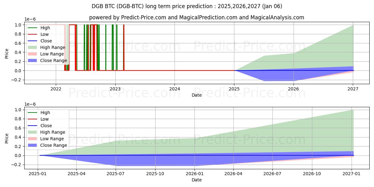 DigiByte BTC (DGB/BTC) Long-Term Price Forecast: 2025,2026,2027