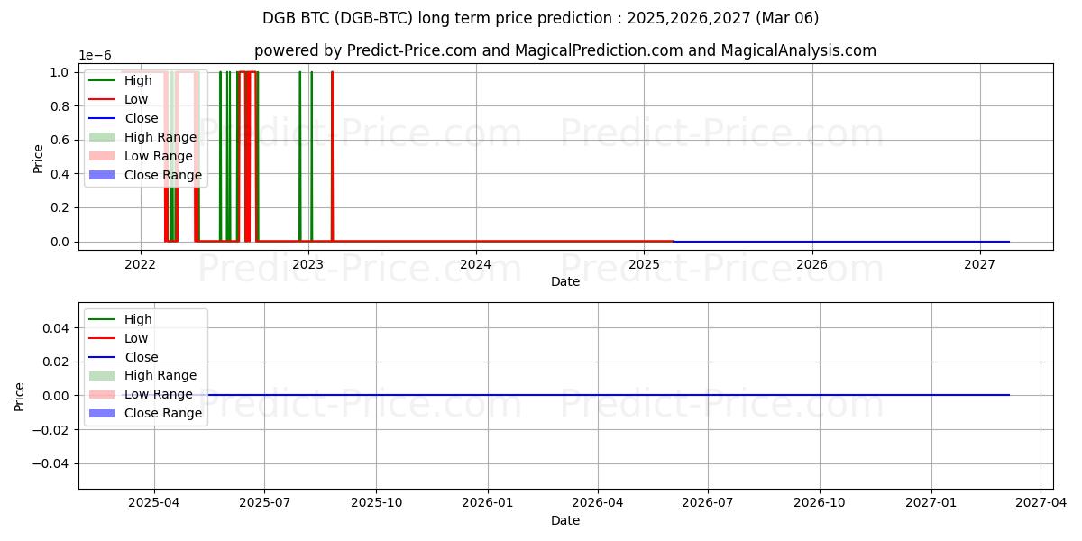 DigiByte BTC (DGB/BTC) Long-Term Price Forecast: 2025,2026,2027