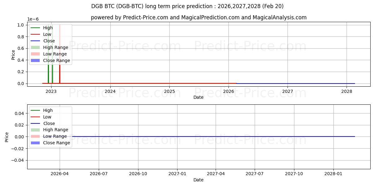 最大和最小的DigiByte BTC长期价格预测为2026,2027,2028