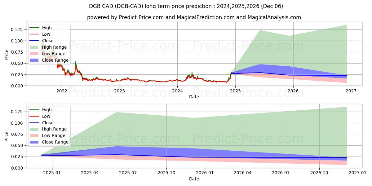 DigiByte CAD (DGB/CAD) Long-Term Price Forecast: 2024,2025,2026