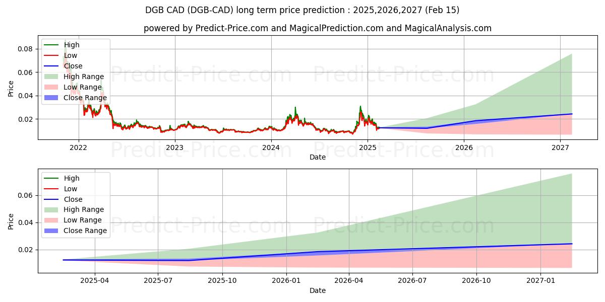 DigiByte CAD (DGB/CAD) Long-Term Price Forecast: 2025,2026,2027