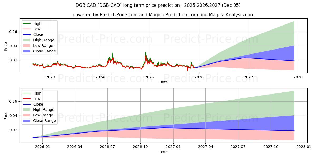 DigiByte CAD (DGB/CAD) Long-Term Price Forecast: 2025,2026,2027