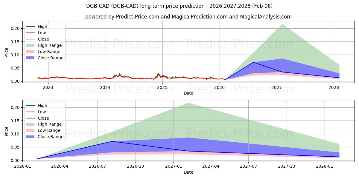 Maximum and minimum DigiByte CAD long-term price forecast for 2026,2027,2028