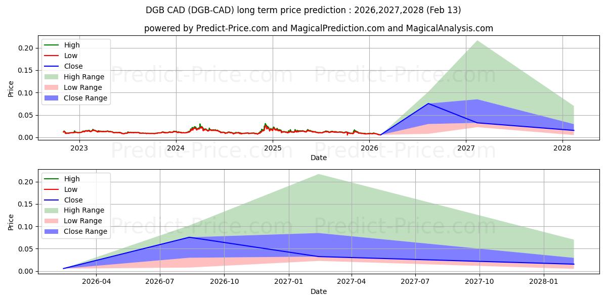 Maximale en minimale DigiByte CAD langetermijn prijsvoorspelling voor 2026,2027,2028