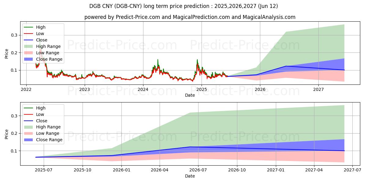 حداکثر و حداقل پیش‌بینی قیمت بلندمدت DigiByte CNY برای 2025,2026,2027