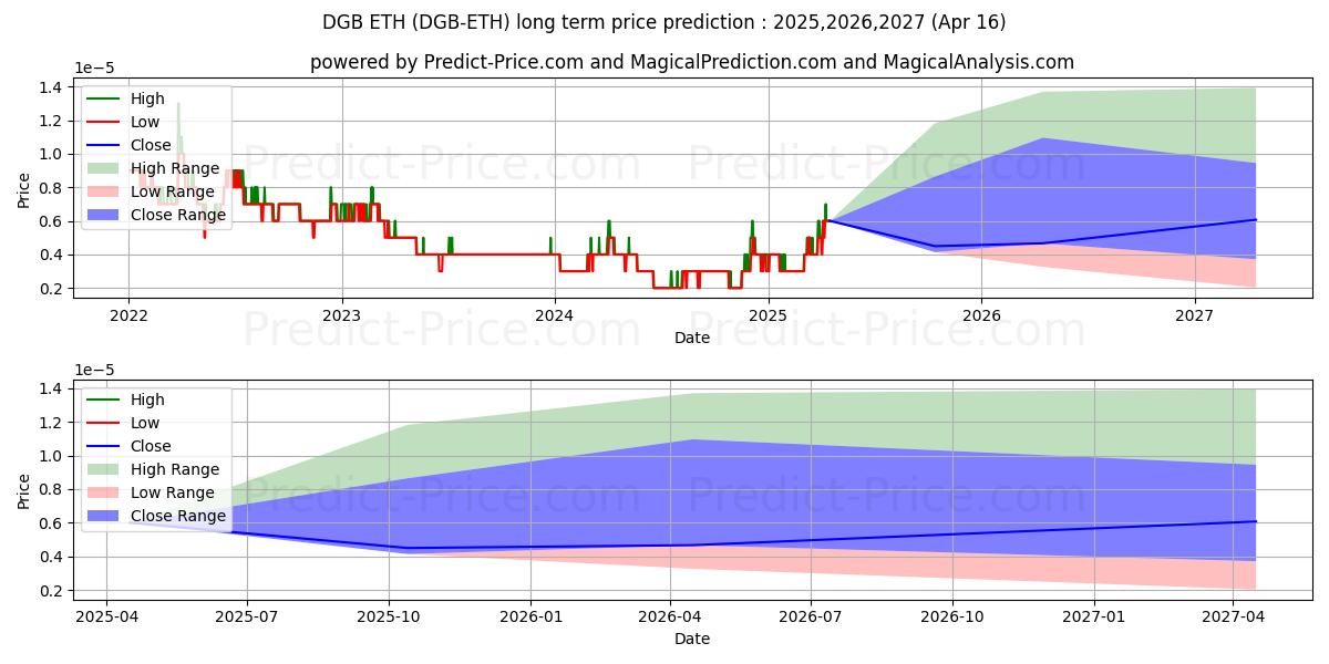 DigiByte ETH (DGB/ETH) Long-Term Price Forecast: 2025,2026,2027