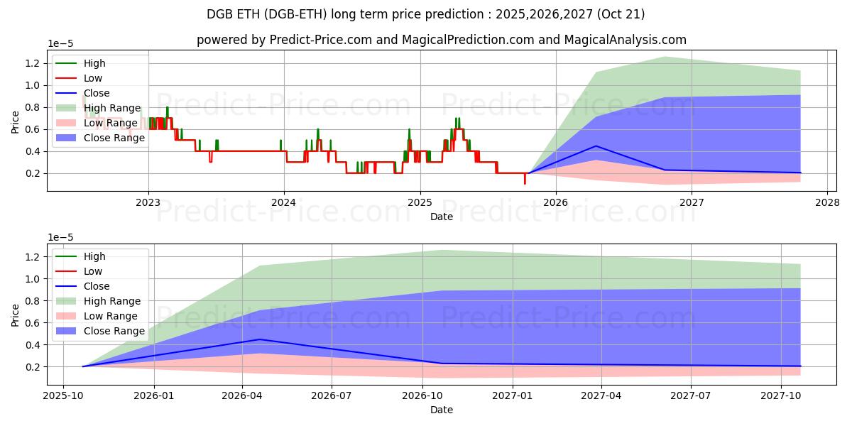 حداکثر و حداقل پیش‌بینی قیمت بلندمدت DigiByte ETH برای 2025,2026,2027