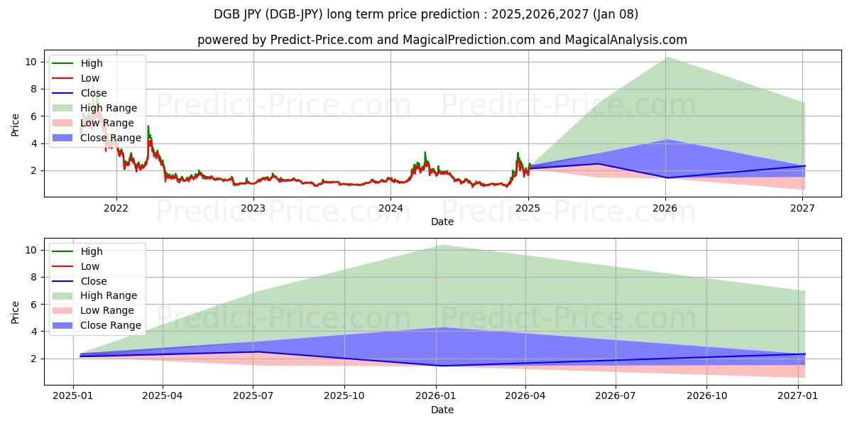 DigiByte JPY (DGB/JPY) Long-Term Price Forecast: 2025,2026,2027