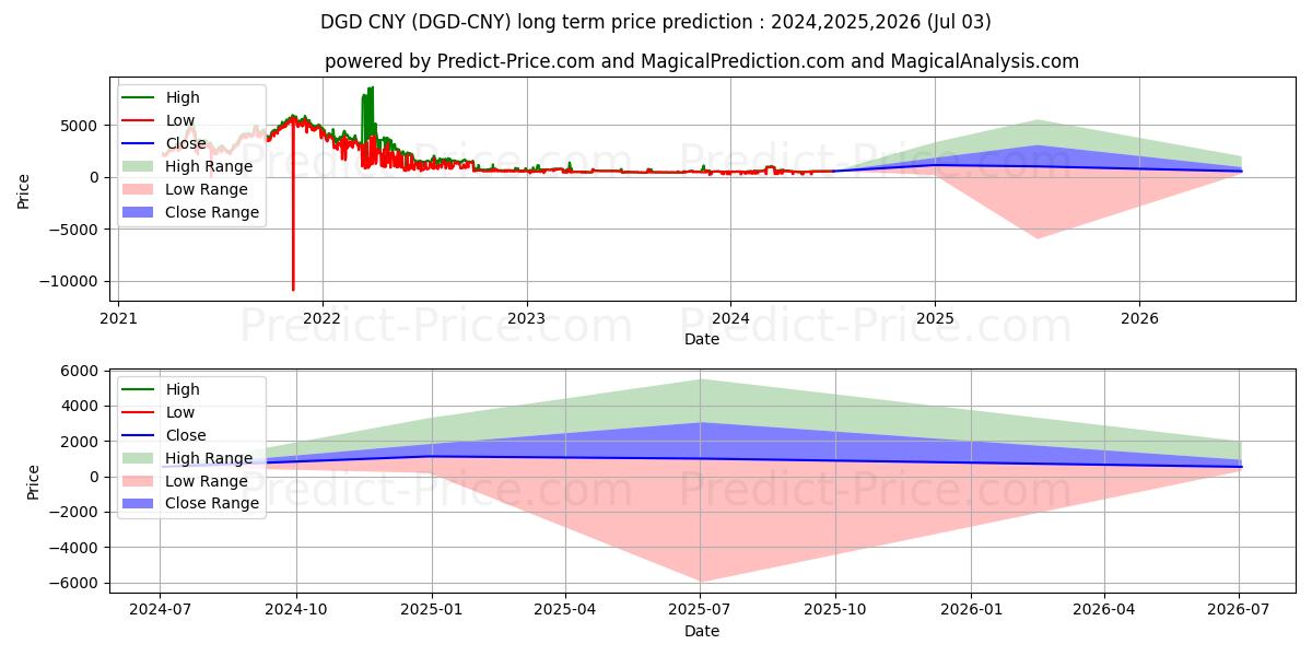 Maksimale og minimale prisforudsigelser på lang sigt for DigixDAO CNY