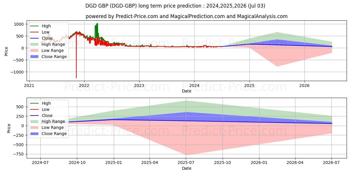 حداکثر و حداقل پیش‌بینی قیمت بلندمدت DigixDAO GBP برای 2024,2025,2026