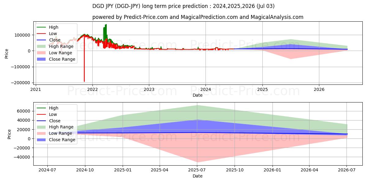 最大和最小的DigixDAO JPY长期价格预测为2024,2025,2026