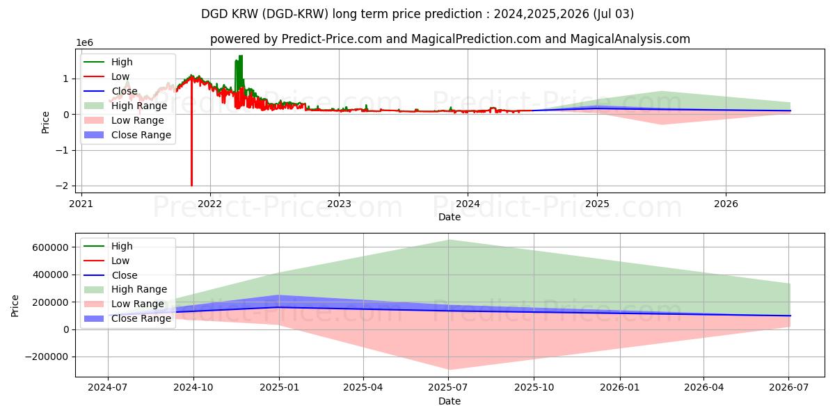 Maximale en minimale DigixDAO KRW lange termijn prijsvoorspelling voor 2024,2025,2026