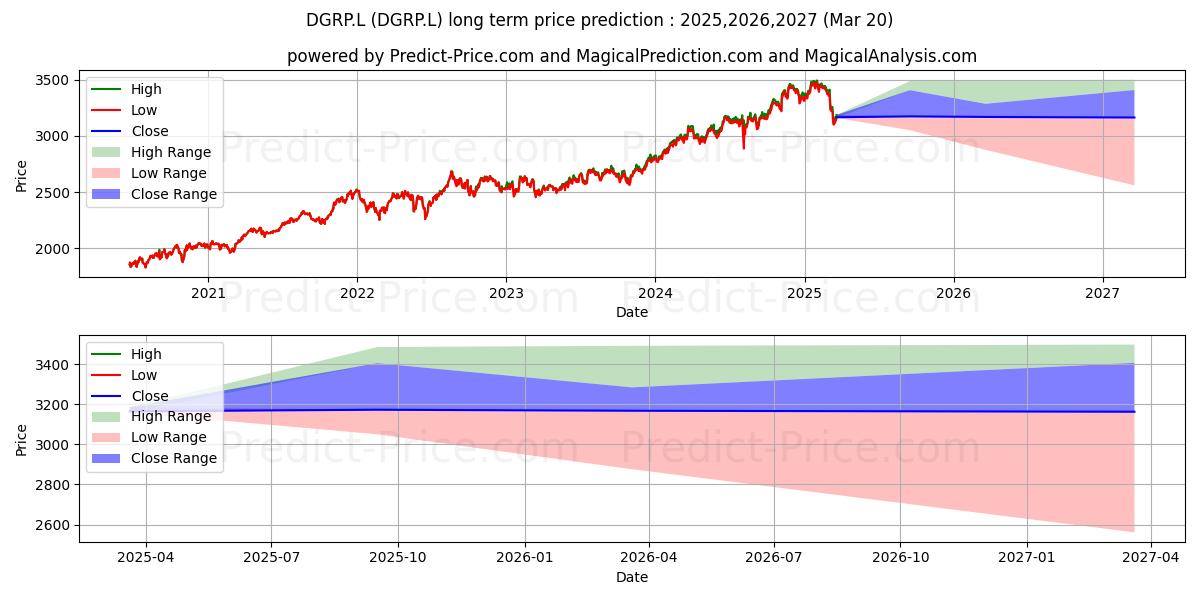 Pronóstico de precio a largo plazo máximo y mínimo de WISDOMTREE ISSUER ICAV WT US QD para 2025,2026,2027