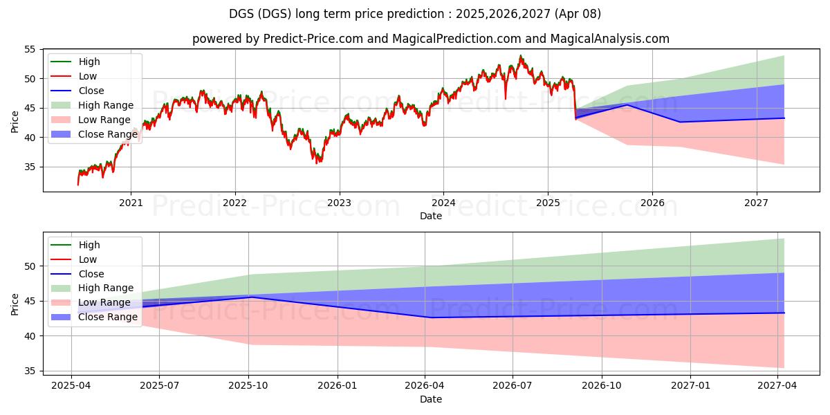 حداکثر و حداقل پیش‌بینی قیمت بلندمدت WisdomTree Emerging Market Smal برای 2025,2026,2027