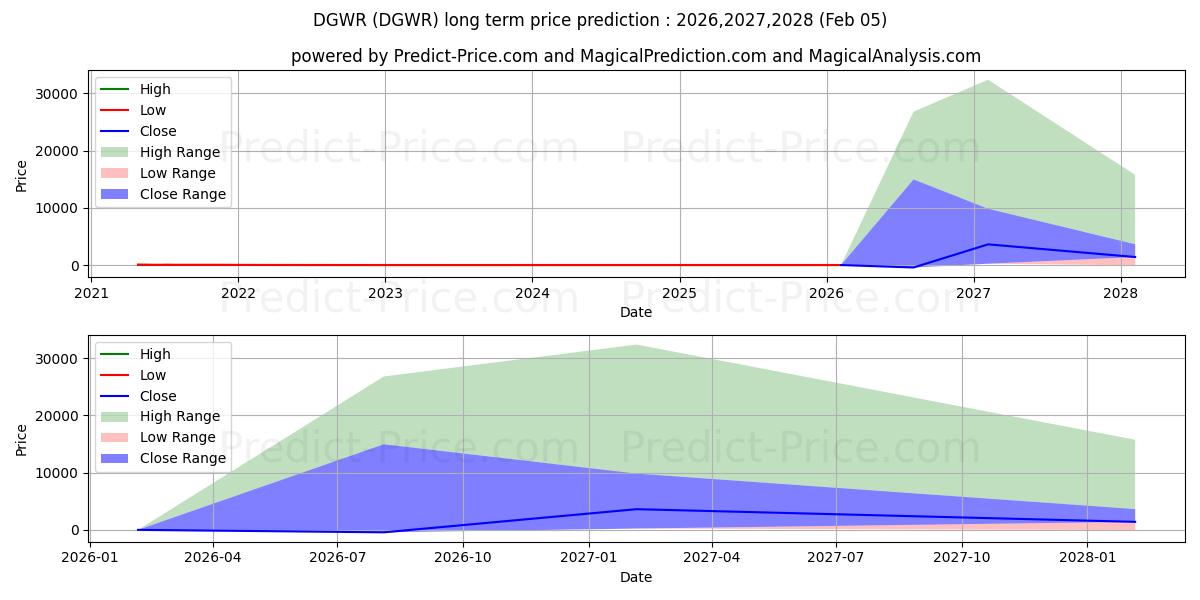 حداکثر و حداقل پیش‌بینی قیمت بلندمدت DEEP GREEN WASTE & RECYCLING IN برای 2026,2027,2028
