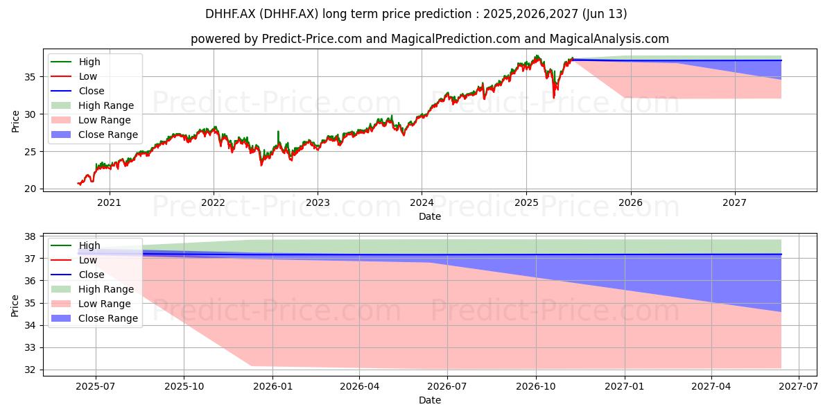 Maximum and minimum BETA DHHF ETF UNITS long-term price forecast for 2025,2026,2027