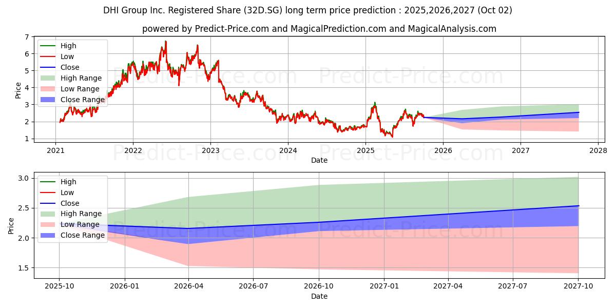 DHI Group Inc. Registered Share (32D.SG) stock Long-Term Price Forecast: 2025,2026,2027