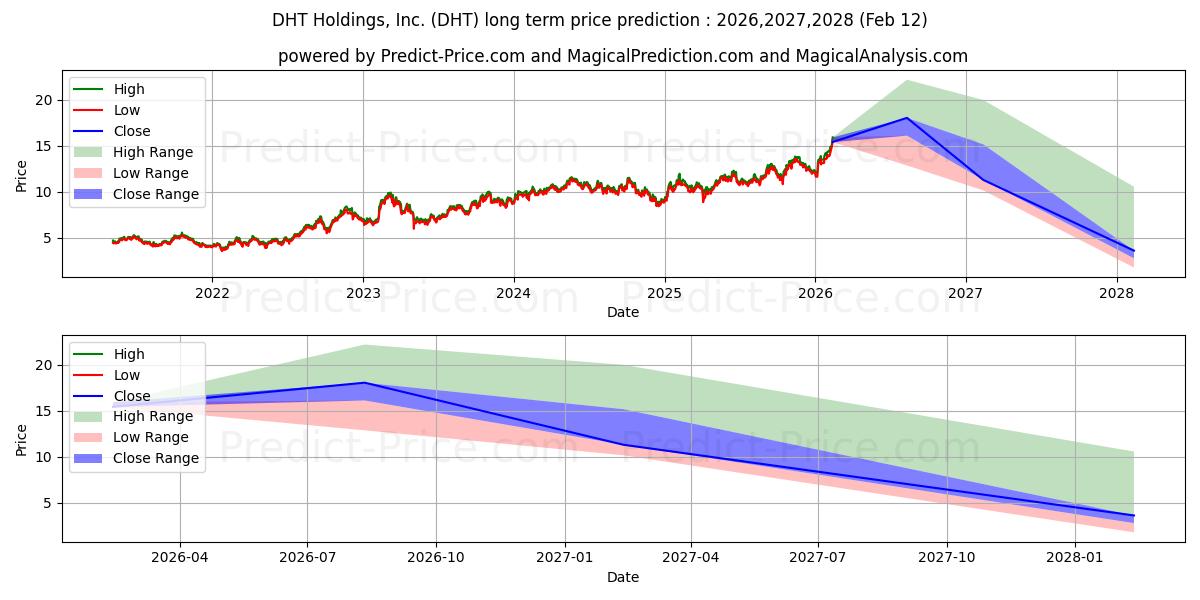 最大和最小的DHT Holdings, Inc.长期价格预测为2026,2027,2028