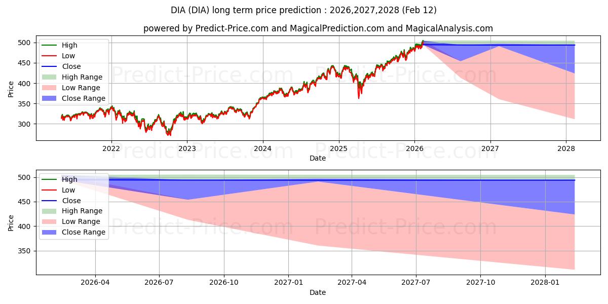 Maximale en minimale SPDR Dow Jones Industrial Avera langetermijn prijsvoorspelling voor 2025,2026,2027