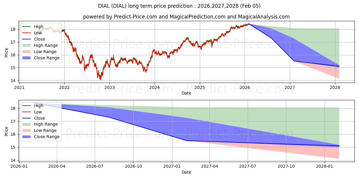 Columbia Diversified Fixed Inco के लिए दीर्घकालिक मूल्य की भविष्यवाणी में अधिकतम और न्यूनतम