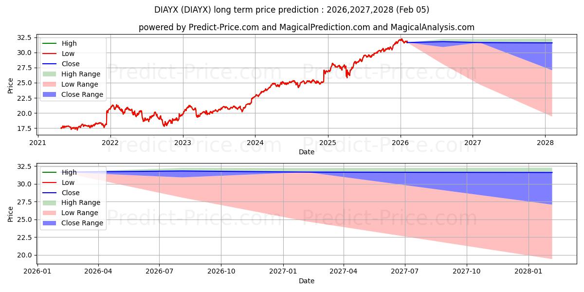 Diamond Hill Long-Short Fd Cl Y 장기 가격 예측의 최대 및 최소 값 2026,2027,2028