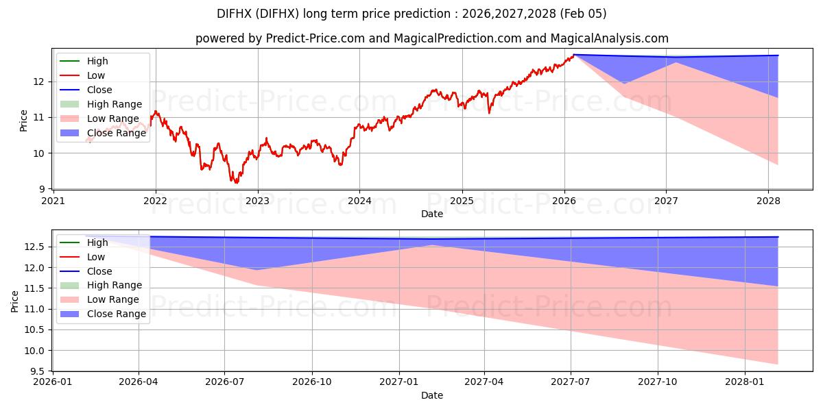 Maksimale og minimale langsiktige prisforutsigelser for MFS Diversified Income Fund Cla