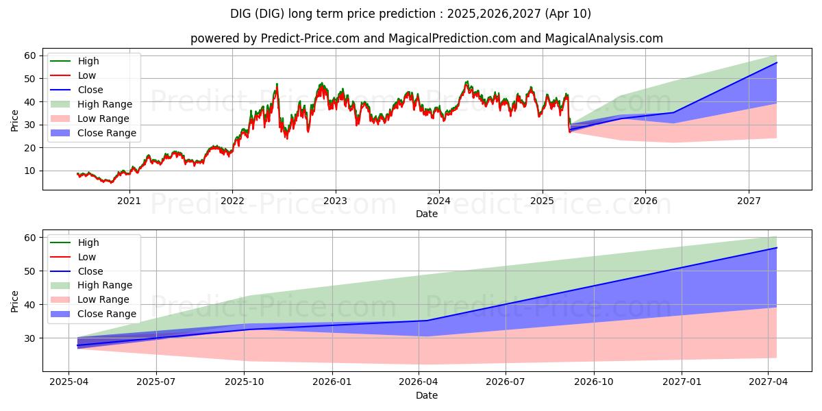 حداکثر و حداقل پیش‌بینی قیمت بلندمدت ProShares Ultra Oil & Gas برای 2025,2026,2027