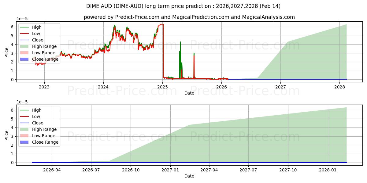 Maksimale og minimale prisforudsigelser på lang sigt for Dimecoin AUD