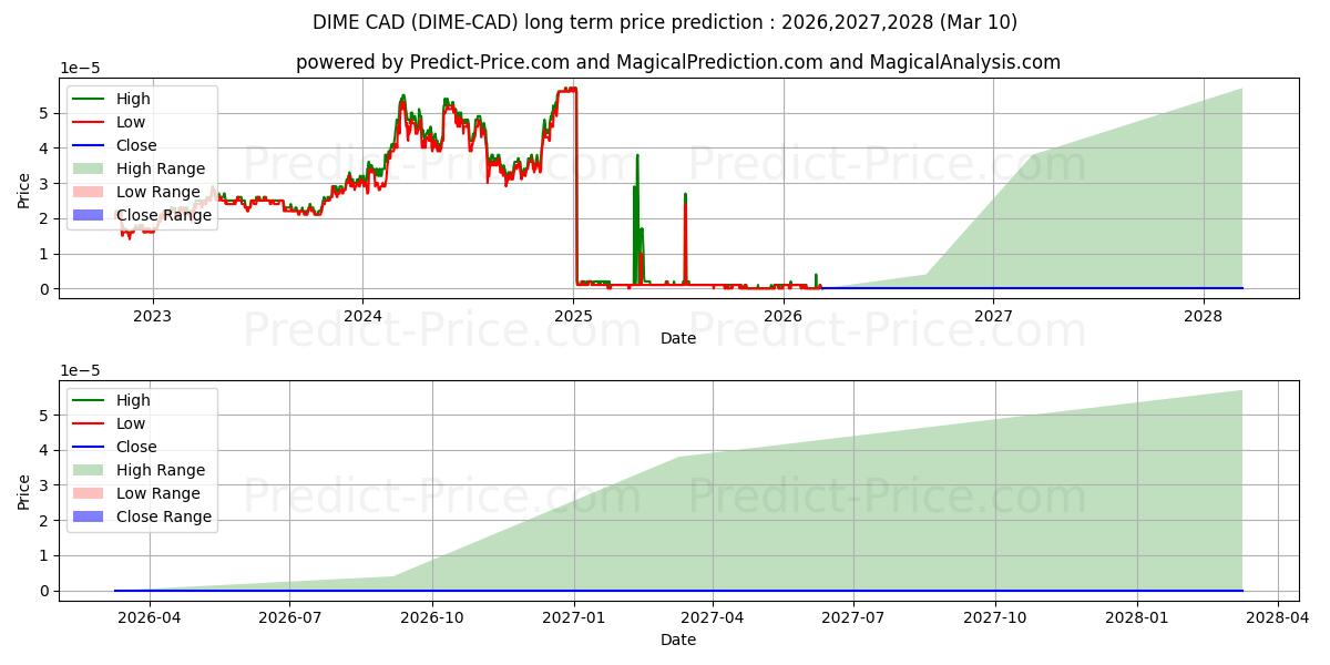 Maksimale og minimale prisforudsigelser på lang sigt for Dimecoin CAD