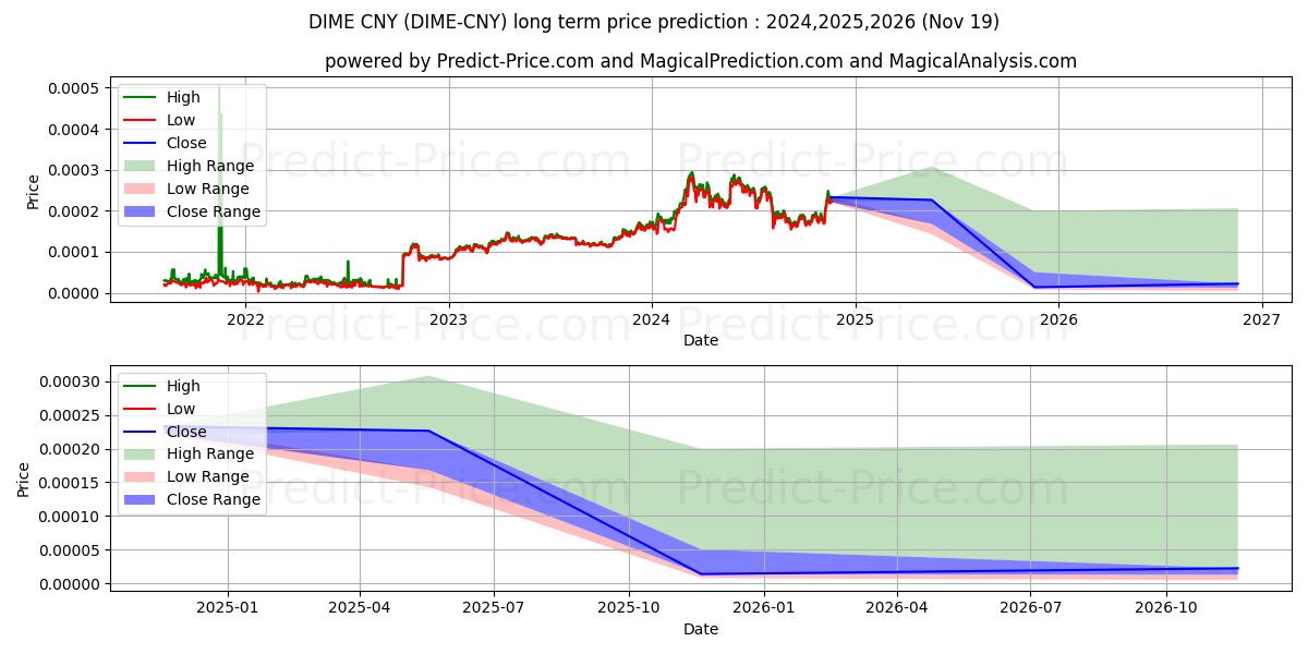 Dimecoin CNY (DIME/CNY) Long-Term Price Forecast: 2024,2025,2026