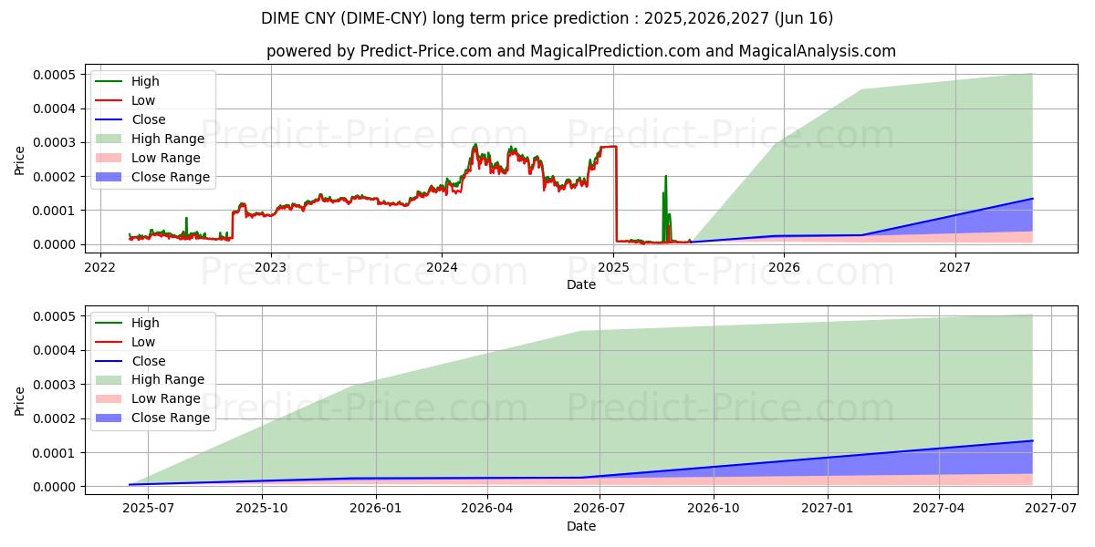 Previsione del prezzo massimo e minimo a lungo termine per Dimecoin CNY