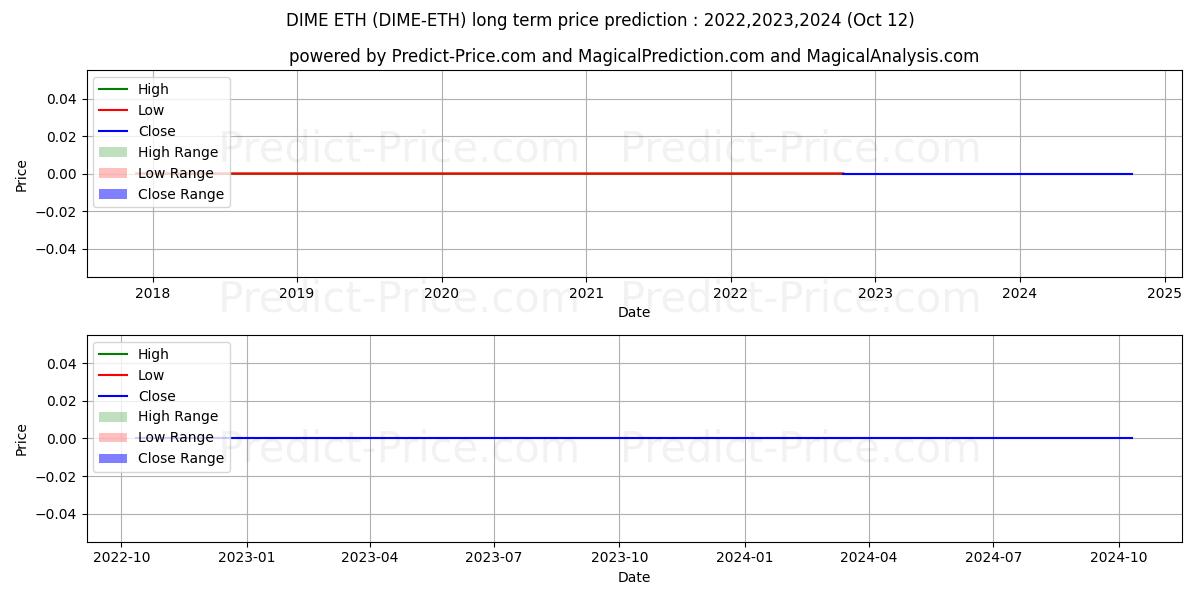 Dimecoin ETH (DIME/ETH) Long-Term Price Forecast: 2022,2023,2024