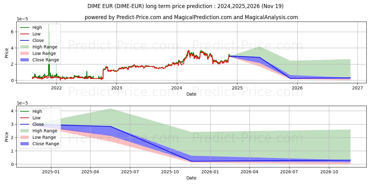 Dimecoin EUR (DIME/EUR) Long-Term Price Forecast: 2024,2025,2026