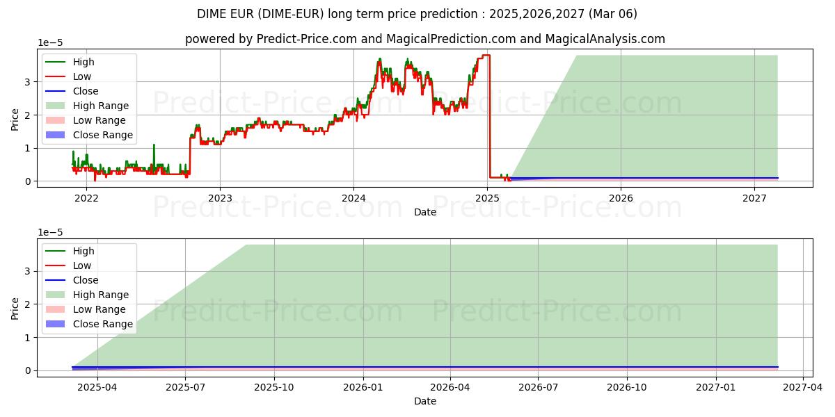 Dimecoin EUR (DIME/EUR) Long-Term Price Forecast: 2025,2026,2027