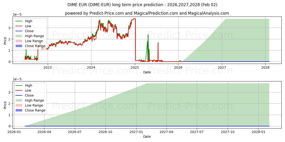 Maximale en minimale Dimecoin EUR lange termijn prijsvoorspelling voor 2026,2027,2028