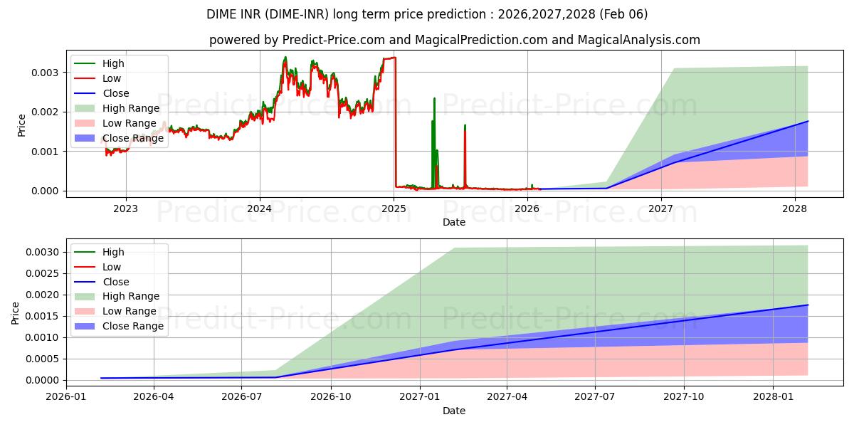 Maximale en minimale Dimecoin INR langetermijn prijsvoorspelling voor 2026,2027,2028