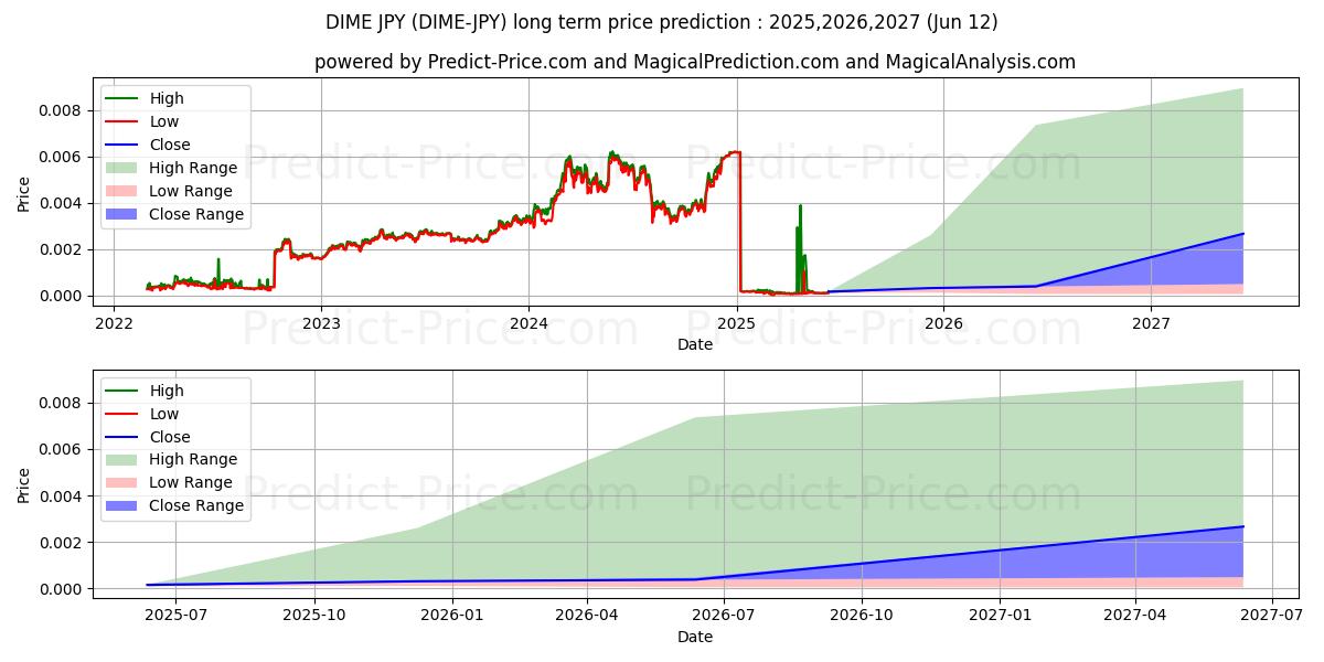 Maximale en minimale Dimecoin JPY lange termijn prijsvoorspelling voor 2025,2026,2027