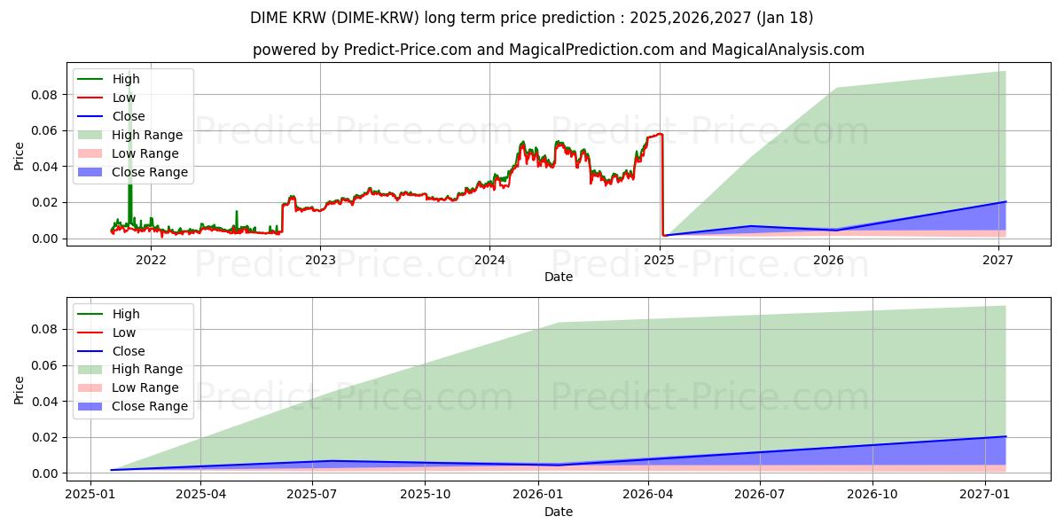 Maximale en minimale Dimecoin KRW langetermijn prijsvoorspelling voor 2025,2026,2027